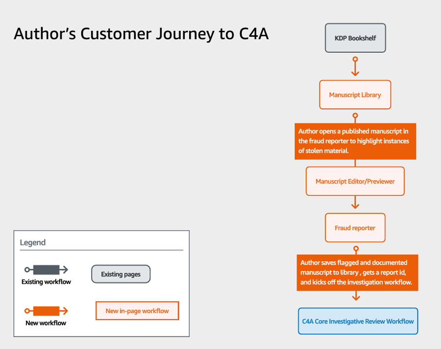 authors customer journey